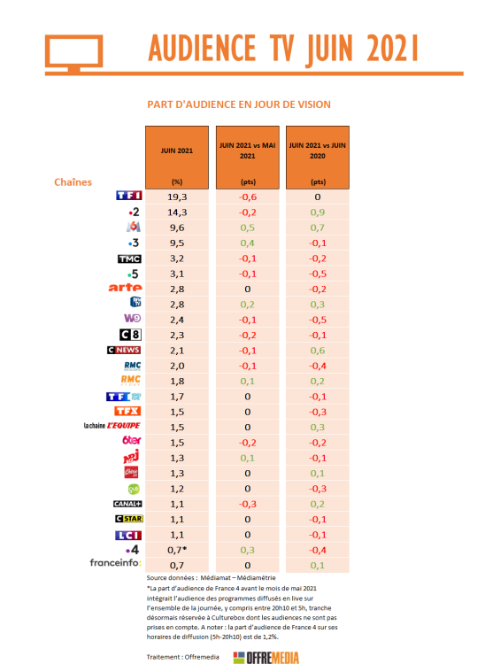 Audience TV de juin : France 2 et M6 en progression. BFMTV et CNews dynamiques