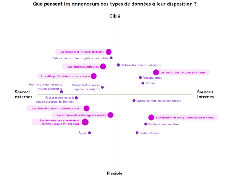 Kantar met en lumière les nouvelles attentes des annonceurs vis-à-vis de la data