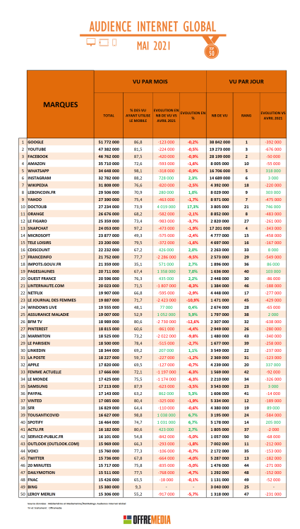 Audience Internet de mai : Doctolib parmi les marques majeures, Ouest-France et Actu.fr seules marques média du top 50 en progression