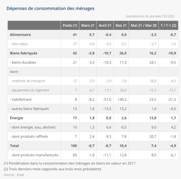 La consommation des ménages au beau fixe en mai 2021