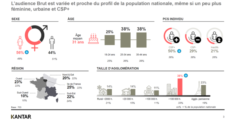 Kantar dessine le profil de l’audience de Brut