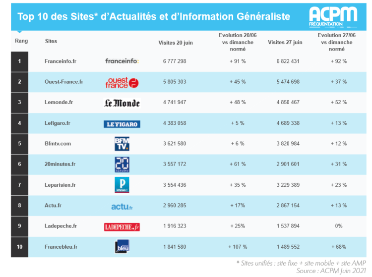 La fréquentation des sites et applications d’Actus et d’Information Généraliste en forte hausse pour les élections régionales et départementales, d’après l’ACPM