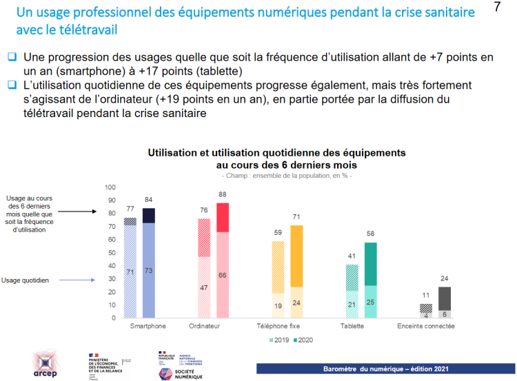 84% des Français utilisent au quotidien un smartphone pour naviguer sur Internet