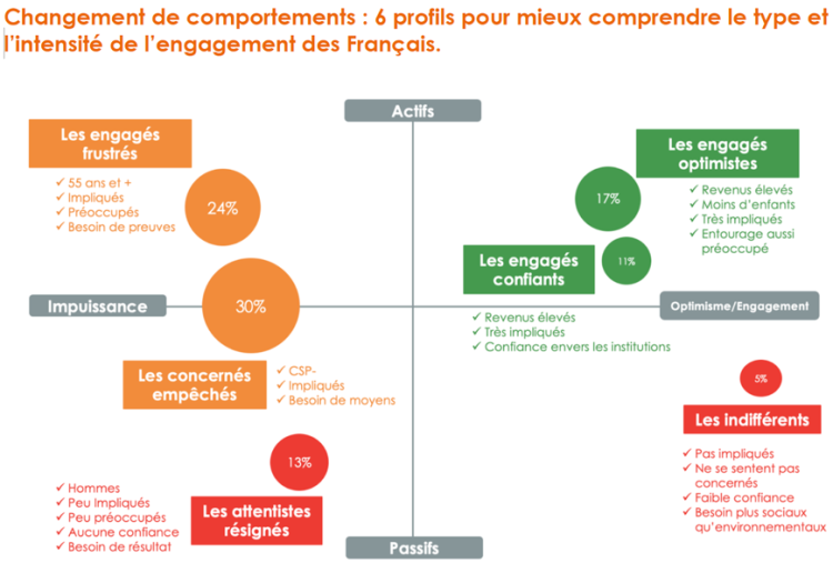 Une typologie de 6 comportements face à l’urgence climatique élaborée par LinkUp Factory