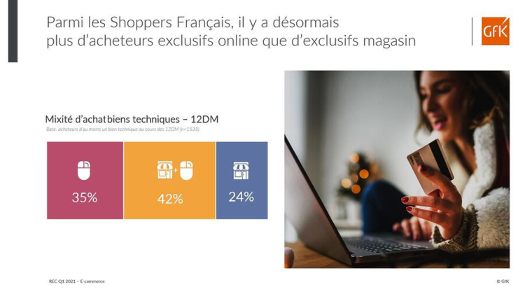 La part des acheteurs exclusifs en ligne (35%) est aujourd’hui supérieure aux exclusifs magasin (24%) pour les biens d’équipement d’après GfK