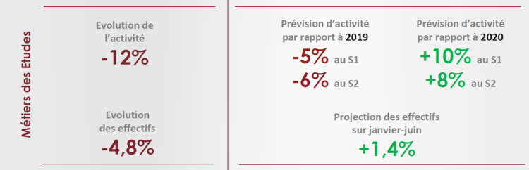 Secteur des études : 2021 s’annonce inférieur à 2019