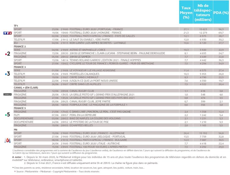 Audience TV consolidée de juin : le sport avant tout