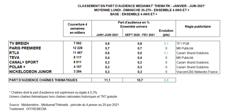 TV Breizh se détache en tête des audiences des chaînes thématiques