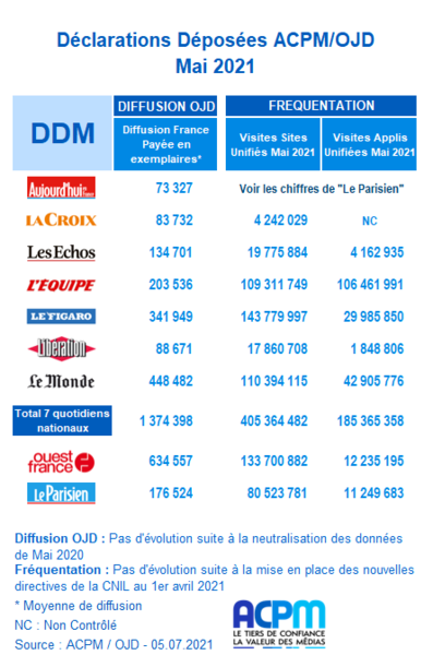 Les chiffres de diffusion de la presse quotidienne en mai 2021 de l’ACPM