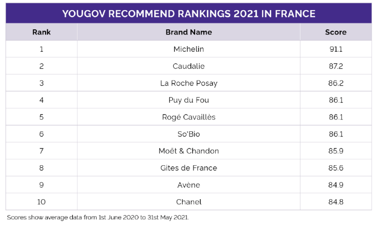 Michelin, marque la plus recommandée par ses clients d’après Yougov