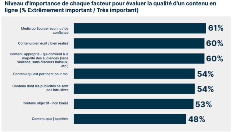 Pour 61% des Français, un média de confiance est le 1er critère de qualité d’un média d’après IAS