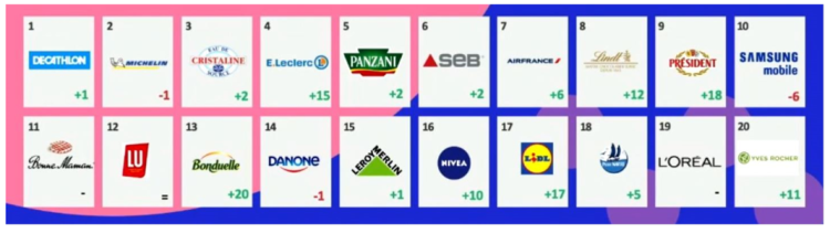 La distribution et la grande consommation en forte progression dans le classement des marques Meaningful d’Havas