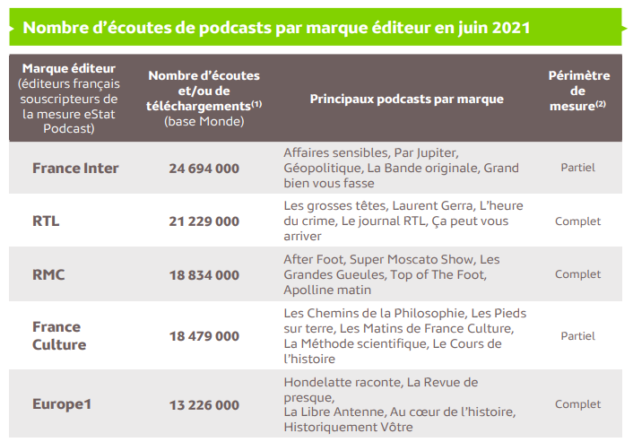 Les écoutes de podcasts restent à un niveau élevé malgré une baisse par rapport au mois dernier d’après Médiamétrie