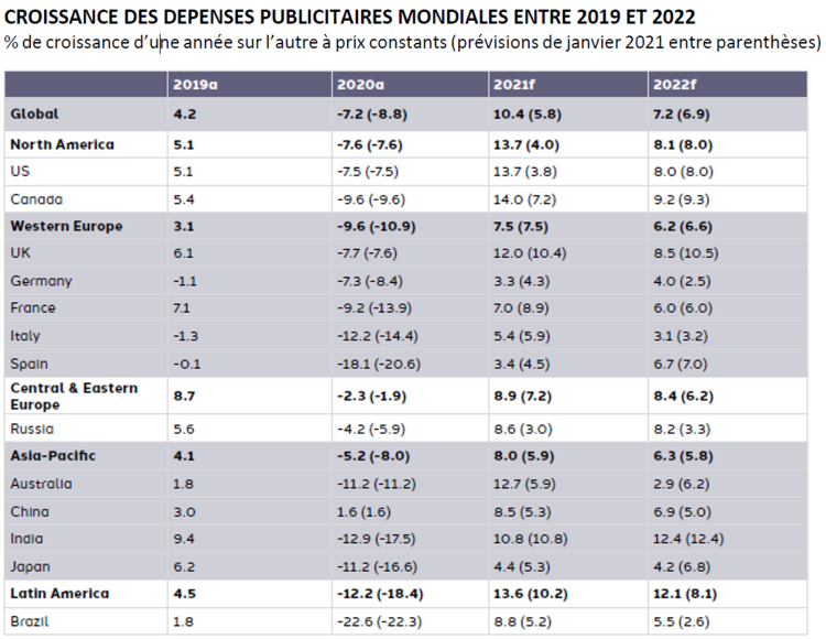 +7% de progression du marché publicitaire en France en 2021 d’après les prévisions de Dentsu