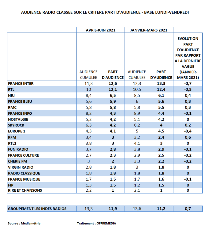 Audience radio avril-juin en part d’audience : France Inter en tête, Europe 1 au plus bas, progression des musicales et des Indés Radios