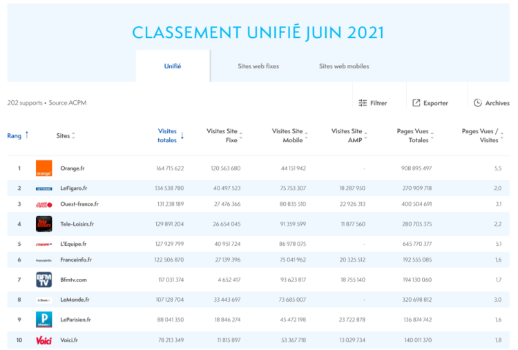 Ouest-France, 3ème site en juin d’après le classement des fréquentations de l’ACPM