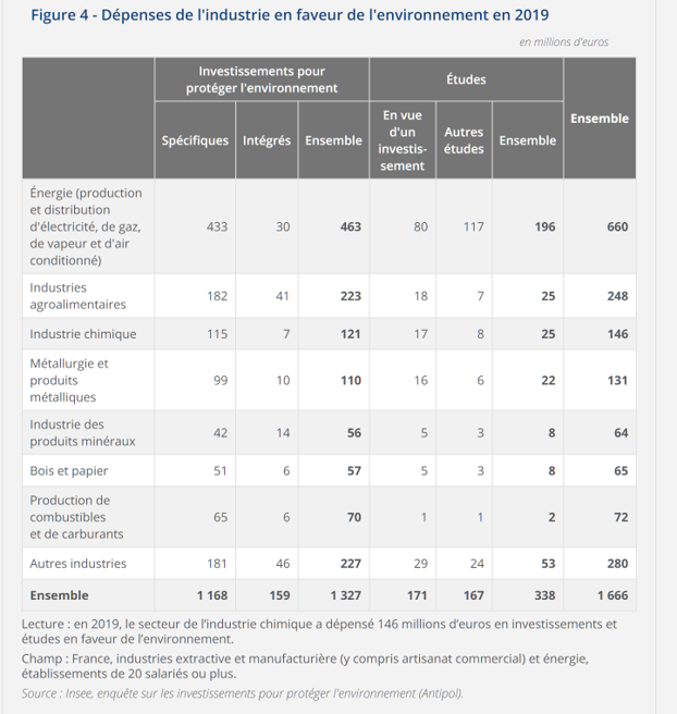Les investissements liés à la protection de l’environnement maintiennent leur progression d’après l’Insee
