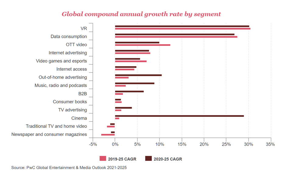 VR, data, OTT et publicité en ligne parmi les segments en plus forte croissance dans l’industrie médias dans le monde d’ici 2025 d’après PwC