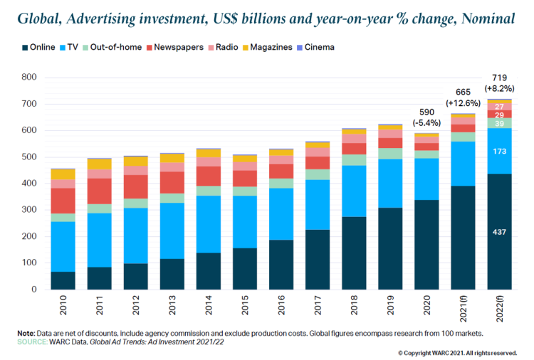 Warc double ses prévisions d’investissements publicitaires dans le monde