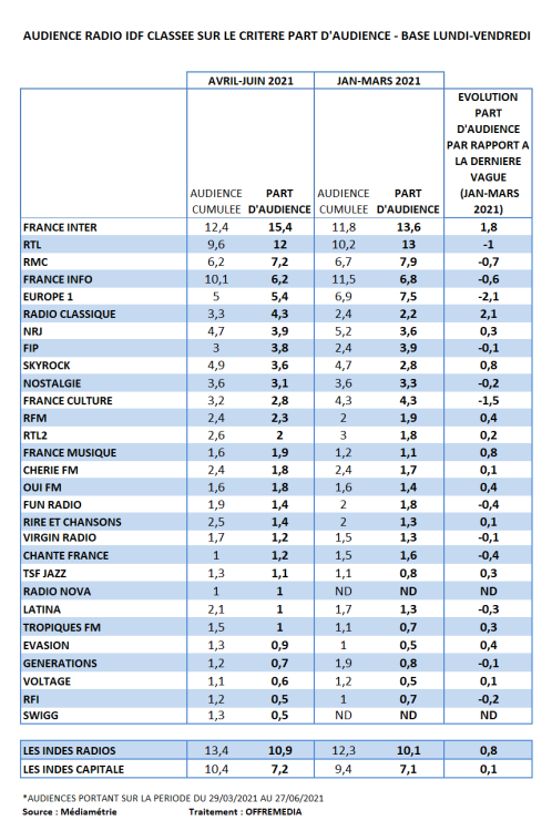 Audience radio avril-juin en Ile-de-France en part d’audience : France Inter reprend ses distances, Radio Classique, première station musicale