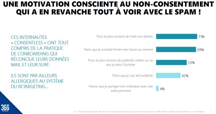 366 dresse le profil des «Consentless» qui refusent les cookies