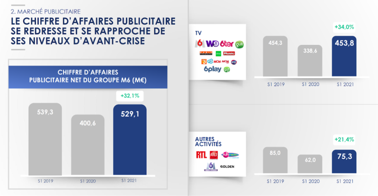 Groupe M6 : au 1er semestre 2021,  la publicité TV est  au même niveau qu’en 2019. Des regroupements sur la TV segmentée évoqués