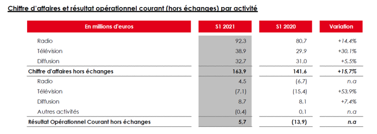 Les effets de la crise impactent encore le groupe NRJ