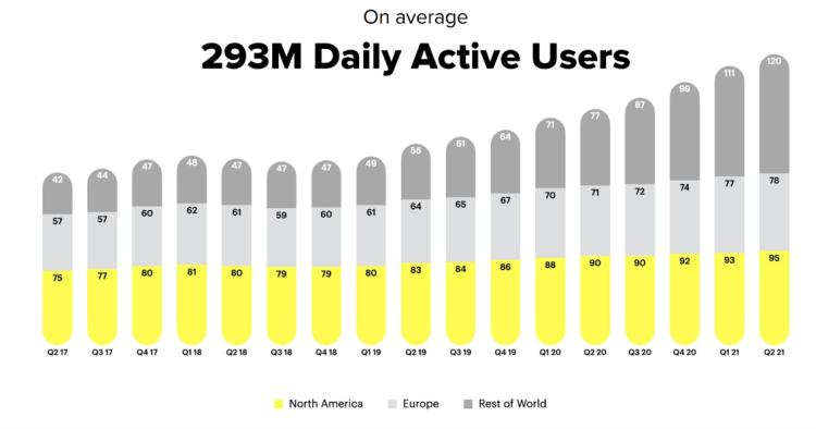 Snap : +91% de revenus au 1er semestre 2021