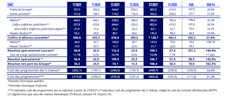 Groupe TF1 : -4% pour le CA publicitaire au 1er semestre 2021 par rapport au 1er semestre 2019