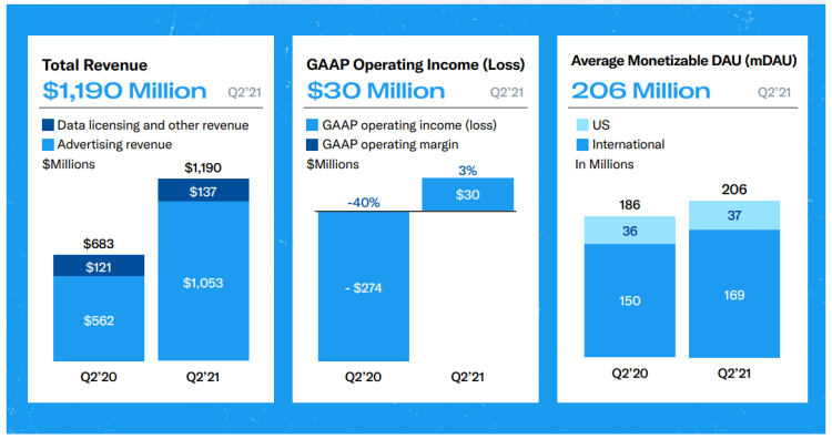 Twitter : +39% de revenus publicitaires au 1er semestre 2021 vs 1er semestre 2019