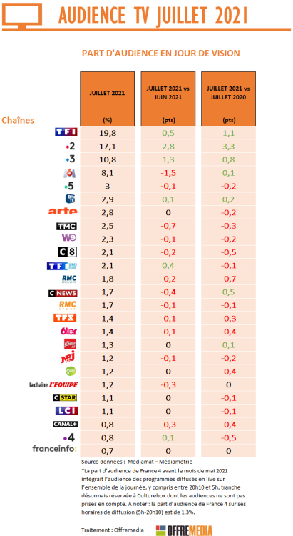 Audiences TV de juillet : France 2, France 3 et TF1 profitent des compétitions sportives