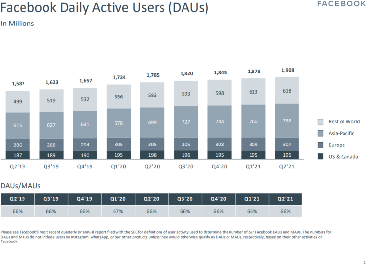 Baisse du nombre d’utilisateurs de Facebook en Europe