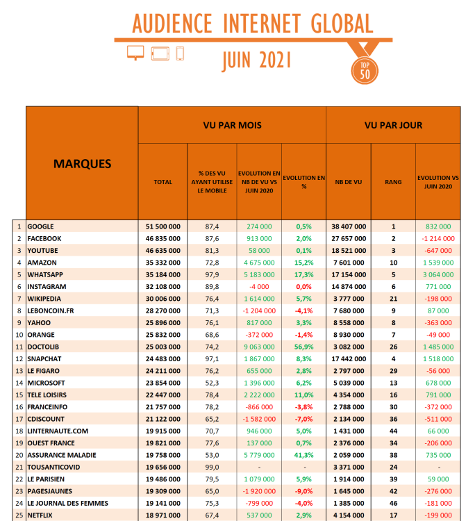 Juin 2021 vs juin 2020 : comment l’évolution de l’audience Internet témoigne de l’évolution du contexte