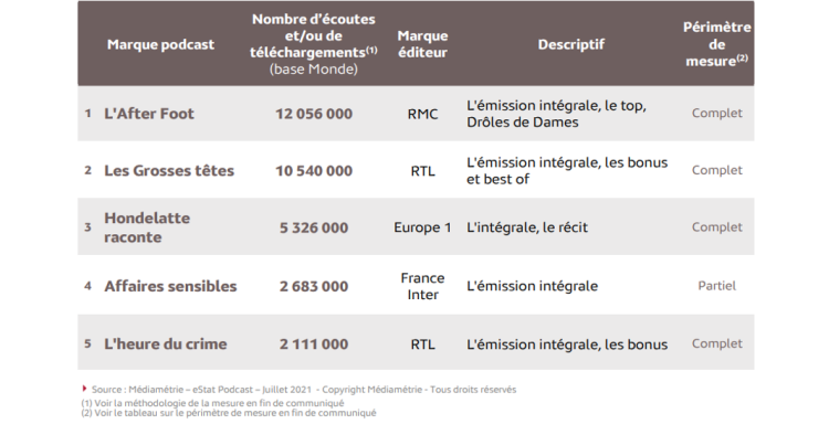 «L’After Foot», 1er au classement des podcasts de Médiamétrie en juillet