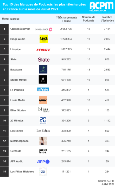 L’Équipe, 3ème marque de téléchargements de podcasts en juillet