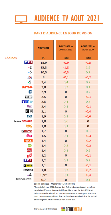 Audience TV d’août : le service public, les chaînes d’info et TF1 Séries Films se distinguent