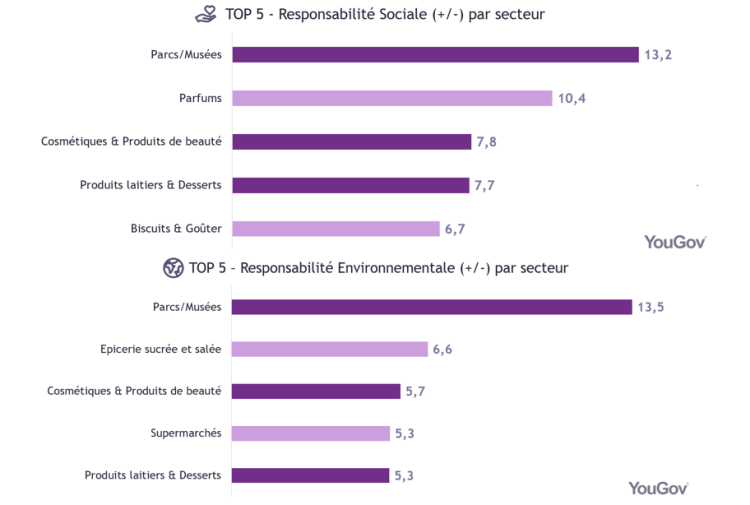 Les secteurs et les marques les mieux évalués en matière de RSE selon YouGov