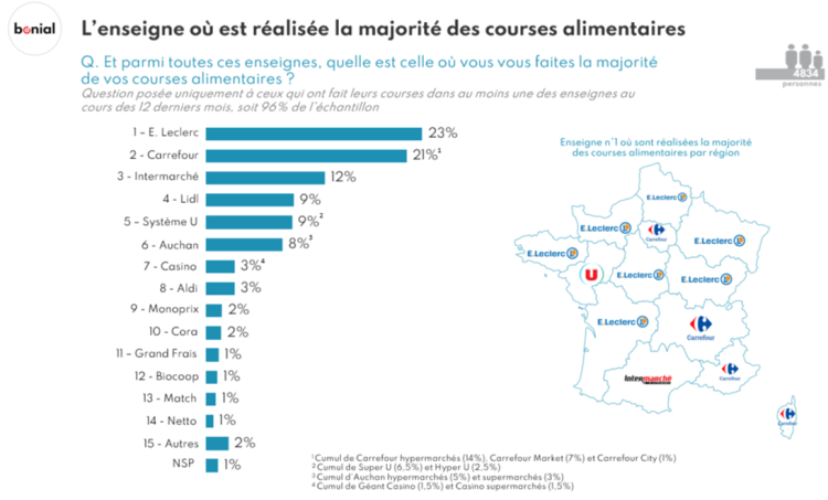 Bonial mesure la popularité des grandes enseignes alimentaires