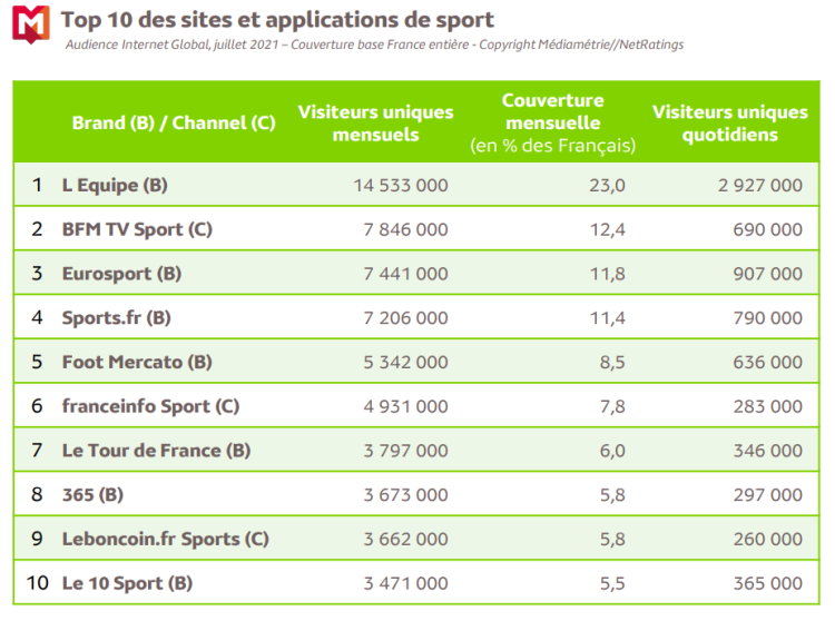 Audience Internet de juillet : L’Équipe, première marque de sport en juillet, Tousanticovid s’impose