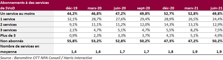 Coup de frein pour la SVoD et pour Netflix en France