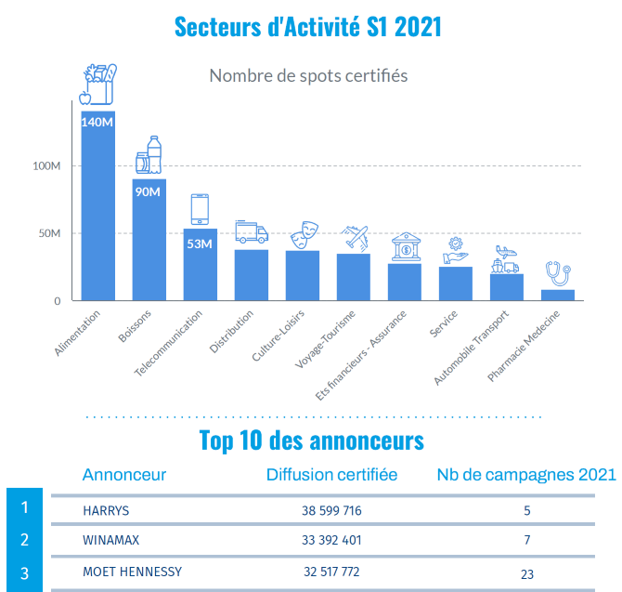 Les chiffres de la reprise du DOOH au 1er semestre 2021 dans le périmètre de l’ACPM