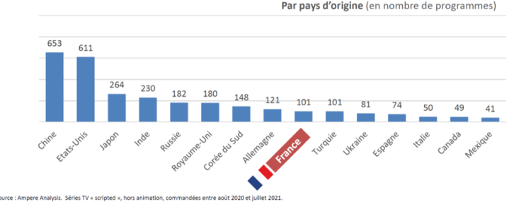 Près de 100M€ estimés d’investissement des plateformes de streaming étrangères dans la fiction française en 2021 d’après le CNC