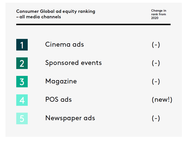 Media Reactions de Kantar : derrière les médias traditionnels, podcasts, TikTok et Amazon émergent dans le classement des supports publicitaires digitaux préférés du public dans le monde