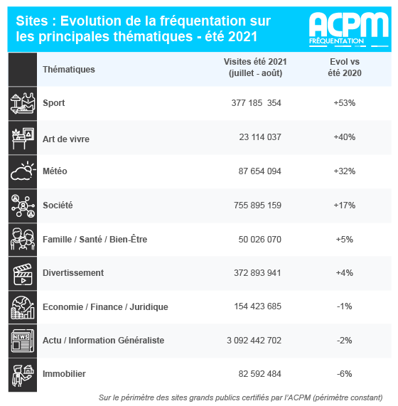 +6% pour la fréquentation d’applications en août 2021 vs 2020 dans le périmètre ACPM