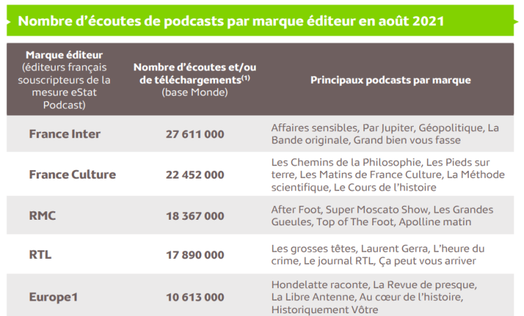 France Culture, 2ème marque pour les écoutes de podcasts en août d’après Médiamétrie