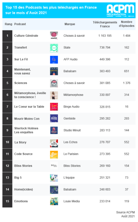 22 millions de téléchargements en France pour les podcasts certifiés par l’ACPM en été