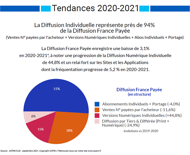 Les tendances 2020-2021 de la diffusion presse de l’ACPM