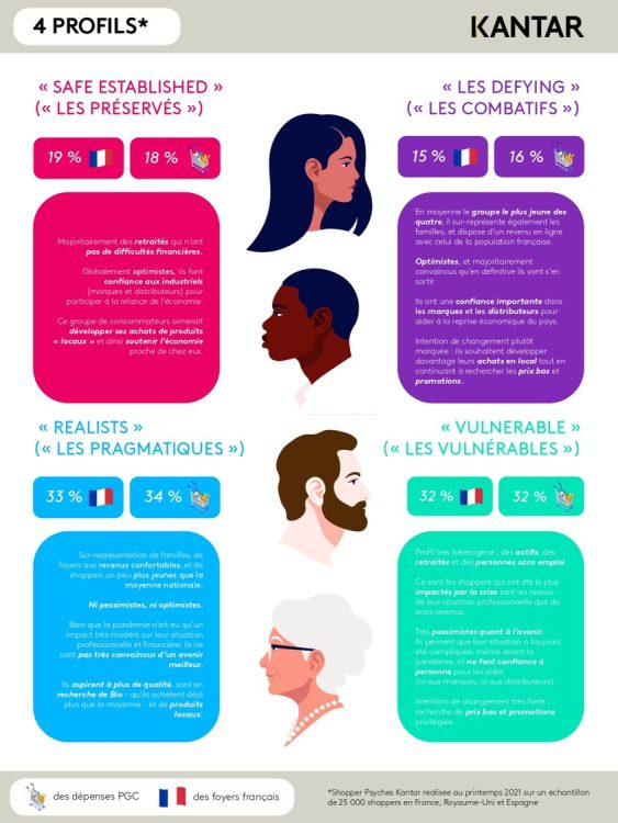 Kantar identifie 4  profils de shoppers post-Covid 19