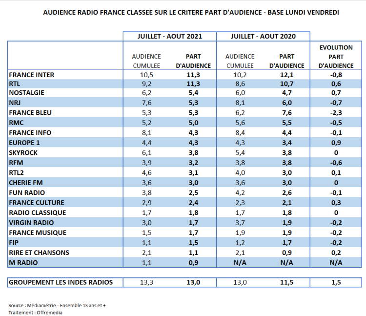 Audience radio été 2021 en part d’audience : RTL rejoint France Inter en tête. Nostalgie sur le podium