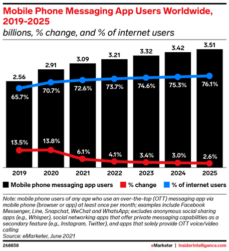 Les trois quarts des internautes seront connectés à des applications de messagerie mobile en 2024 selon eMarketer